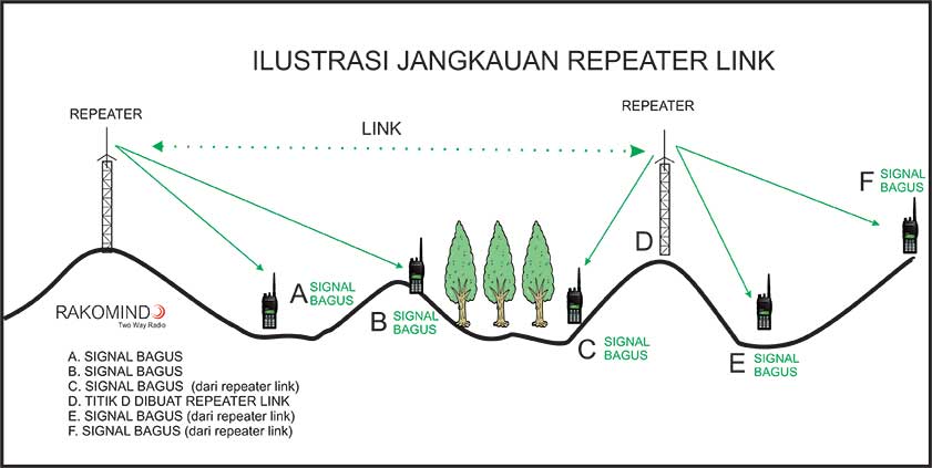 Cara kerja repeater link