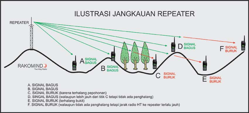 Cara Kerja Repeater dan Jangkauan HT