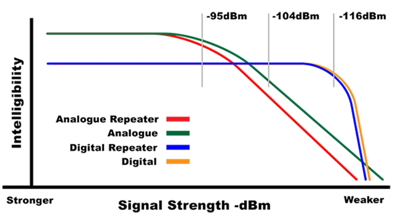 Kekuatan signal HT analog dan HT Digital