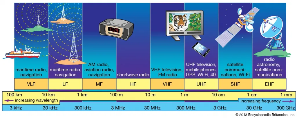 Mengenal Frekuensi HF VHF Dan UHF Rakomindo