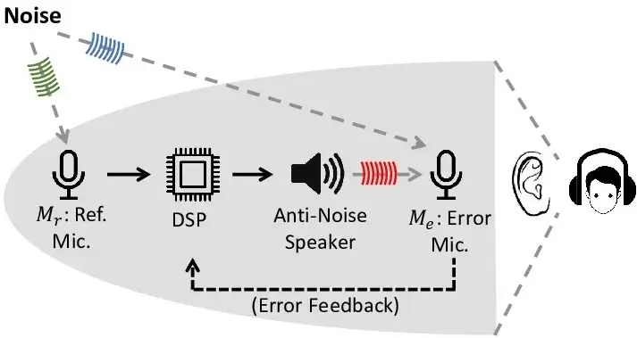 Fitur Active Noise Cancelling - Rakomindo Cara Kerja Fitur Active Noise Cancelling